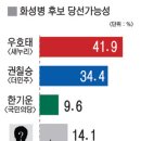 우호태 새누리당 화성(병) 국회의원 후보 41.9% 당선가능성 높아 이미지