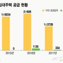 분양전환 공공임대주택 공급 중단, 분양전환가격 산정 임차인 분쟁 원인, 공급현황 이미지