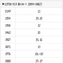 1193회 로또 복기 및 1194회 로또 예상수 이미지