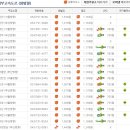 12/6 경부고속도로 유류단가 현황..... 이미지