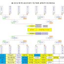 2019 제7회 경산시장기 족구대회 4부 본선대진표 이미지