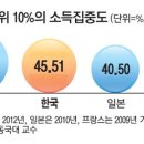 국가별 상위 10% 소득 집중도 이미지