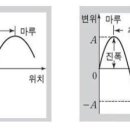 소리파동의 심신치유력 - 소리의 개념 이미지