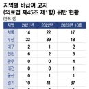 감기인데 &#34;병원비 9만원&#34; 화들짝…비급여 고지 위반 128곳 이미지