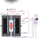 '항성핵 연금술(Stellar Core Alchemy)' : 황금제조기 이미지