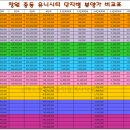 유니시티만경부동산중개사무소 | ★창원 중동 유니시티 단지별 분양가 비교★