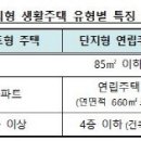 도시형 생활주택(도생주택)도 아파트처럼→`전용 85㎡`까지 허용 이미지