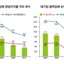 거대기업-협력업체, 낙수효과 실종? 이미지