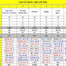 [2024] 10월 26일 현재 팀순위 이미지