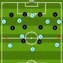 펌) 펩시티는 2-3-5에서 3-2-4-1로, 광주는 3-2-4-1에서 2-3-5로, 빌드업 포진 진화 순서가 서로 역순인 두 팀 이미지