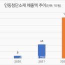 인동상회