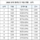 2023년 상위 출생신고 이름 순위 이미지