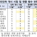 글로벌 IB 10곳 한 목소리...“美, 내달 금리 인하” 이미지