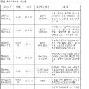 한진해운 교재 - 기관부원- 기관/안전사고 사례 이미지