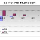 울산아파트 시장동향 [~07.8.13] 이미지