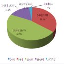 ADHD (주의력결핍 과다행동장애) 환자수 이미지