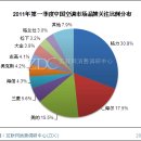 2011년 1분기 중국 에어컨 시장 분석 이미지
