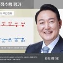 尹대통령 국정지지율 긍정 32.9%·부정 64.4%[리얼미터] 이미지