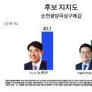 선거구 분구·민주당 전략공천에 민심 ‘흔들’ - 순천갑, 노관규 41.1% vs 소병철 35.2% - 이미지