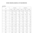 2023년도 제34회 공인중개사 자격시험 통계자료 이미지