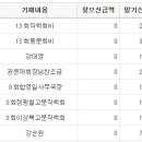 3회 정광철, 이상복, 5회 강대영 고문위원과 8회 함영일 사무국장께서 직책회비 각 100,000원을 보내주셨습니다~ 이미지