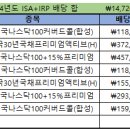 2024년 월분배금 정리 그리고 2025년 시작 이미지