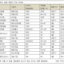 신도시ㆍ택지지구 5만여 가구 인구유입 많은 수원·평택 풍성 이미지