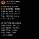 오늘자 국힘 4강 경선 투표 지지율 이미지