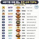 FOLLOW ENTERTAINMENT | MBTI별 최애 메뉴 추천 순위 TOP16 🍲 🥨 🥩 &연애 시작하면 의외로 인기 많은 남자 MBTI🩷&mbti별로 돈 쓸...
