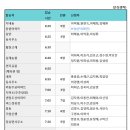 제691차(07월21일)셋째주 경상남도 산청군 대원사 하계휴가 신청및 좌석표 이미지