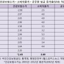 의료수가, 공무원 임금 인상률 이하 이미지