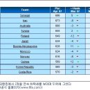 한국 피파랭킹 2개월 연속 하락...51위.. 이미지