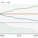 윌비스 - 지금부터 향후 10일간 주가 예측 입니다. 이미지