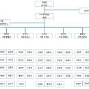 제 16대 노동조합 조직도(220106 기준) 이미지