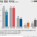 [여론조사] 尹 취임 2주년, 대통령 지지율 분석해보니…‘최저치 갱신할까’ 이미지