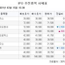 [장외시황] 제이비케이랩ㆍ솔젠트, 5주 최고가 기록…엔켐 4일 연속 상승세 이미지