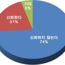 한국교회, ‘신뢰한다’ 21%, ‘신뢰하지 않는다’ 74% (한국기독신문) 이미지