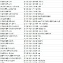 ㈜GS네트웍스 신오산지점 | 오산물류창고