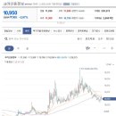 고려신용정보 다만 아쉬운 점은 상승시 급락과 급등을 반복하는 과정이 연출되어 현재의 상승에너지가 지속되어 전고점의 매물을 한번에 이미지