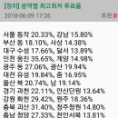 광역별 최고,최저 사전투표율 이미지