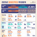 (한국장애인신문)지난해 장애인 학대 사례 20%증가...발달장애인 학대 사례 73.9% 차지 이미지