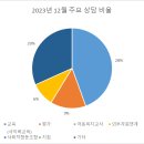 2023년 지역아동센터강원지원단 12월 주요 상담 이미지