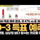 ESM 득표 예측 결과, 이47% vs 윤38% 이미지