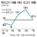 돼지고기보다 쇠고기 더 찾아요 이미지