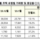 24.1월 주택 인허가, 착공, 분양, 준공은 전년 동기 대비 증가한 것으로 나타났다. 이미지