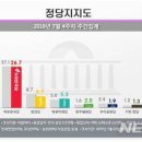 민주당 지지율 43.2% 최고치..한국, 26.7%로 2주 연속 하락 이미지