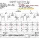 제32회 백록기 전국고교 축구대회 일정 이미지