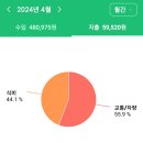 4월예산) 은퇴 후의 삶 연습하기 이미지