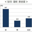 환율하락 분석 환율하락 수혜주는? 이미지