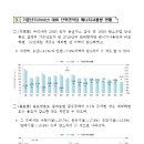 '22년 건물에너지, 기준년('18년)대비 단위면적당 에너지사용량 4.8% 감소 이미지